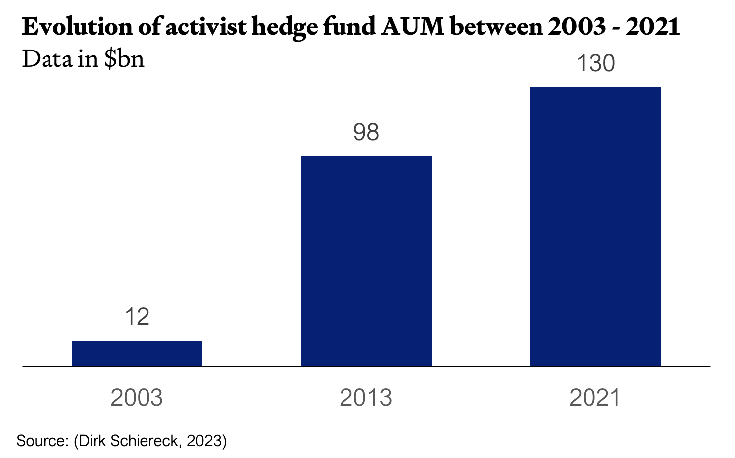 AUM of activist investors