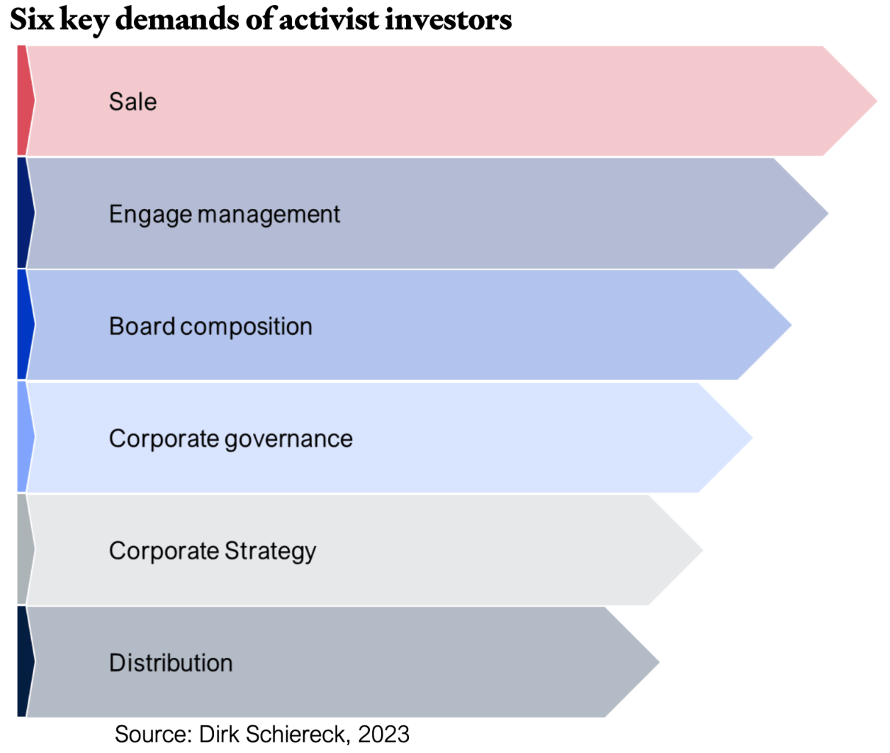 Activist investor demands