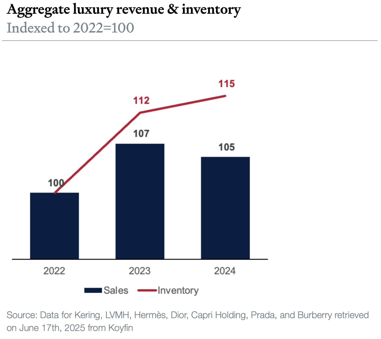 Aggregate luxury revenue and inventory