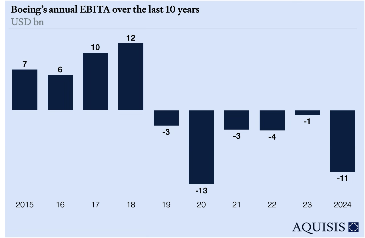 Boeing EBITA