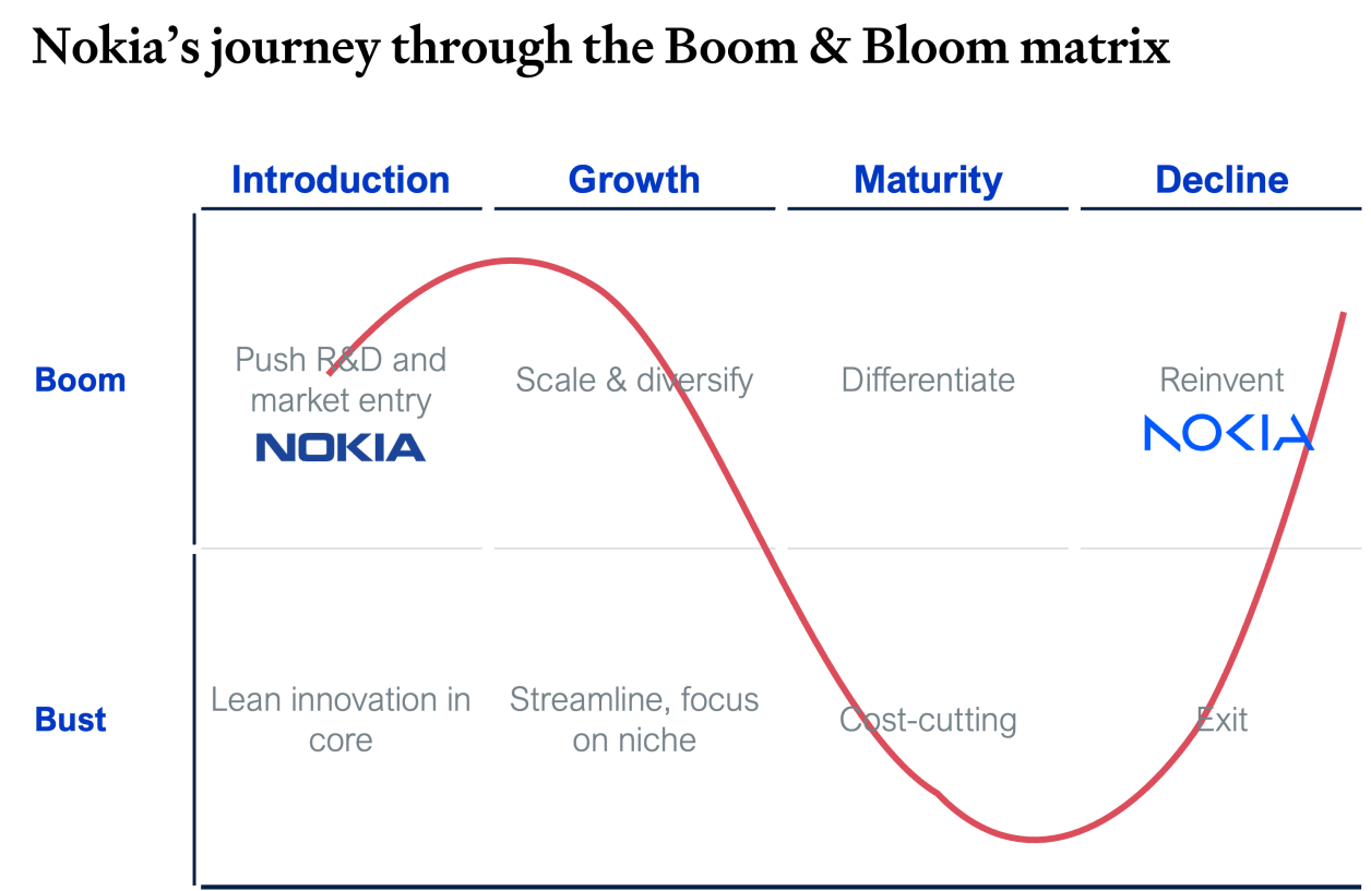 Nokia across ILC and economic cycle