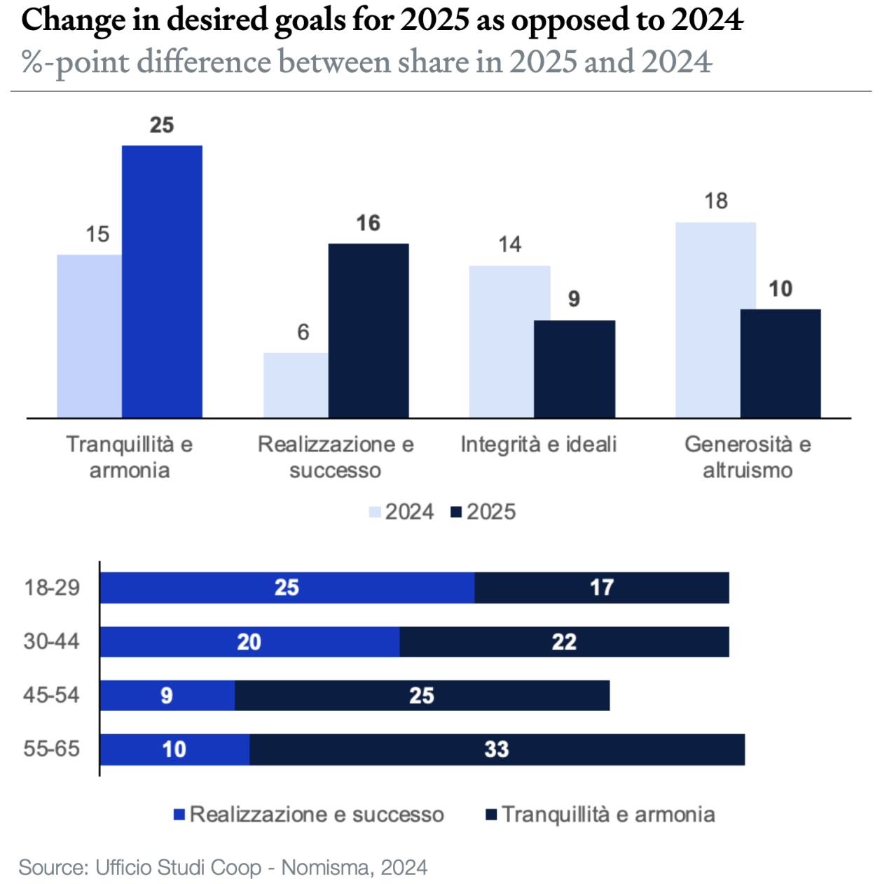 Change in goals for 2025 vs 2024
