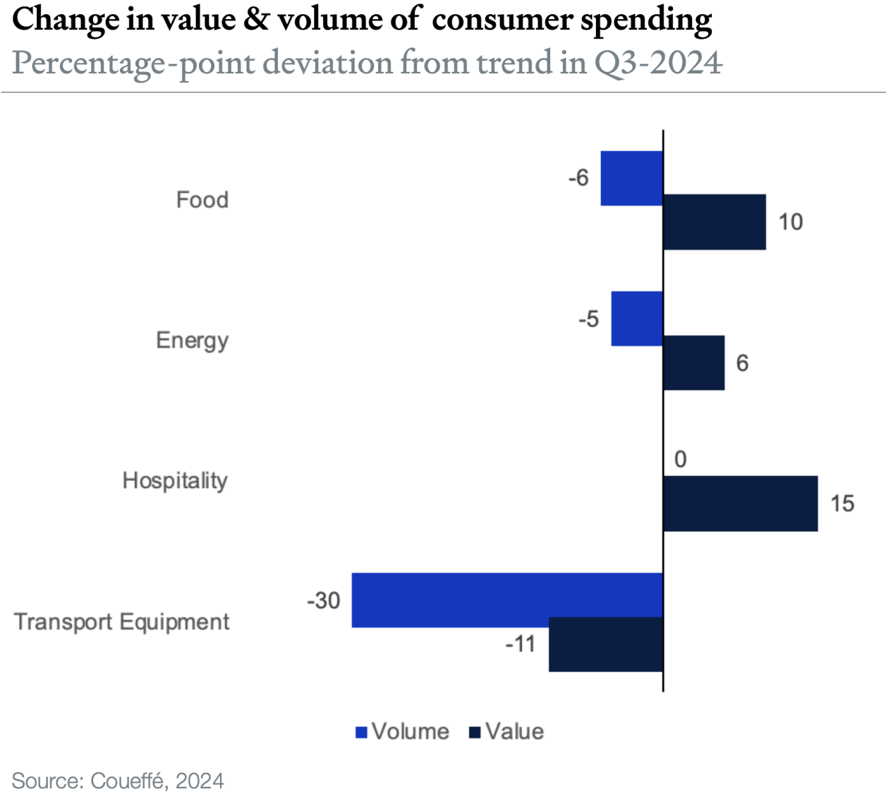Change in volume and value of consumer spending
