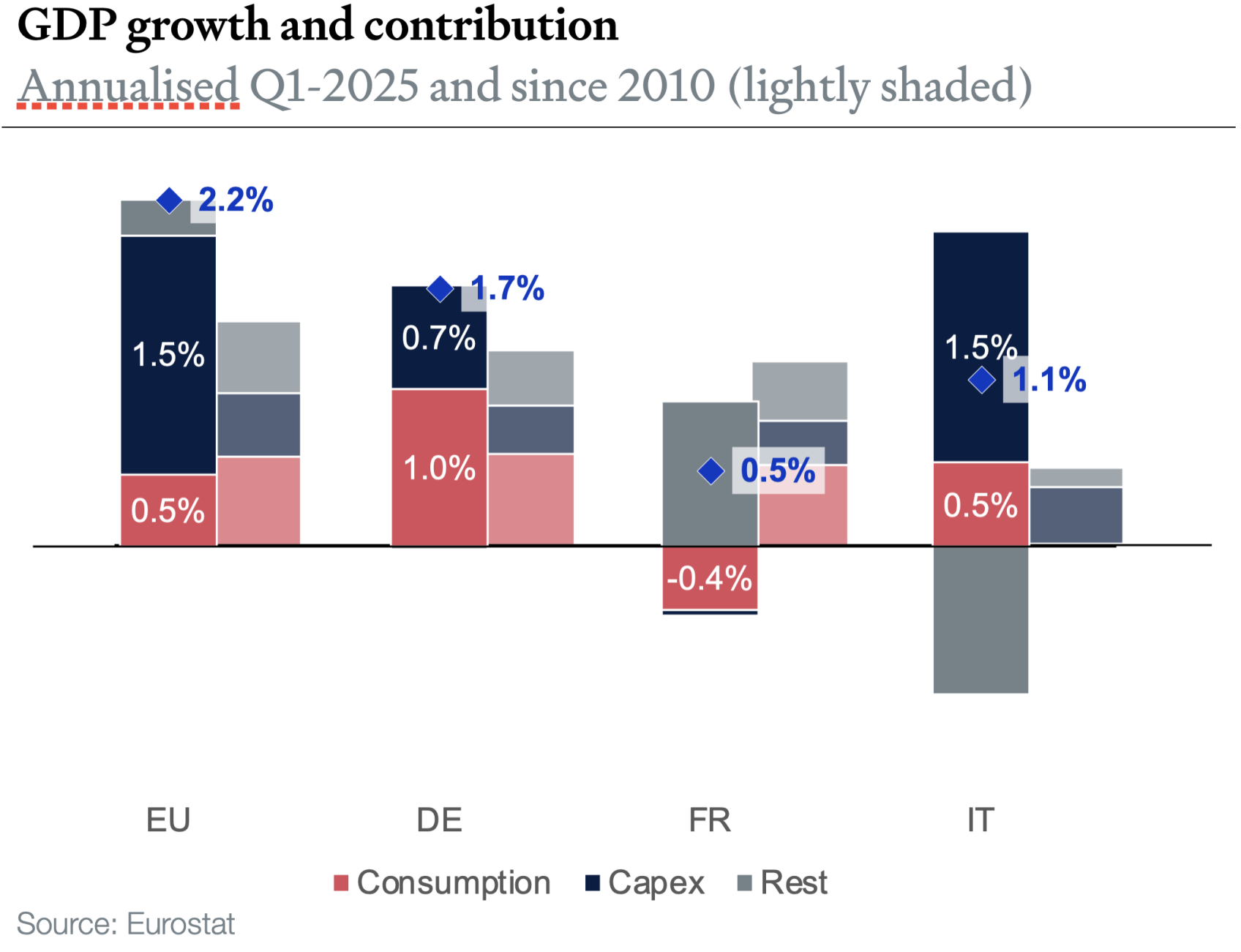 Consumption contribution to GDP growth