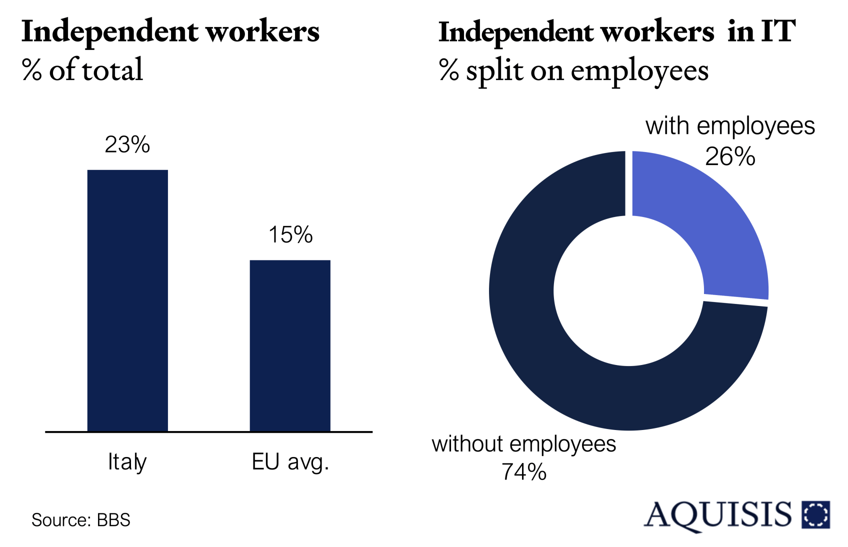 Indpendent workers in Italy