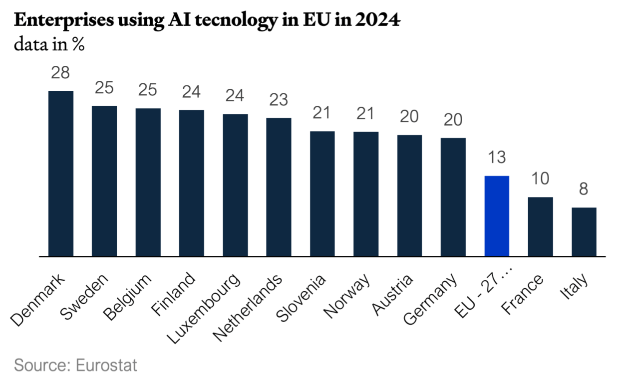 EU companies using AI