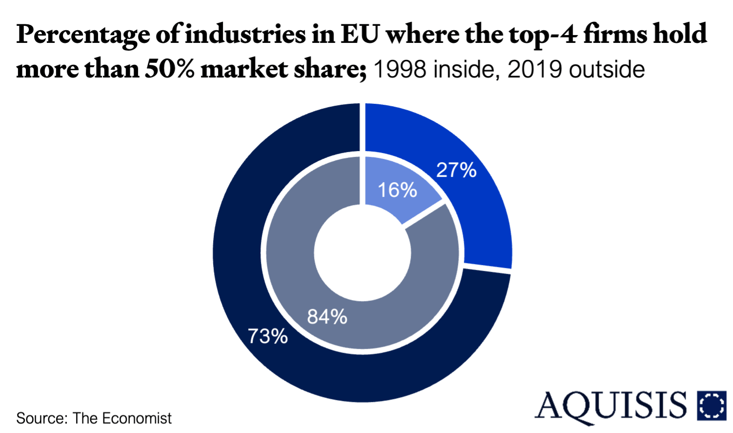 Concentration in EU industries
