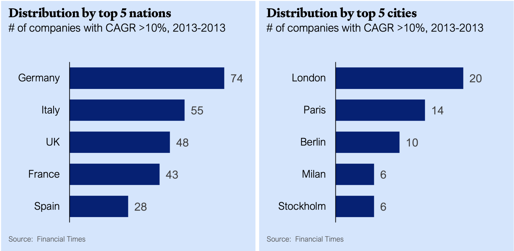 FT300 Fastest Growing Europe
