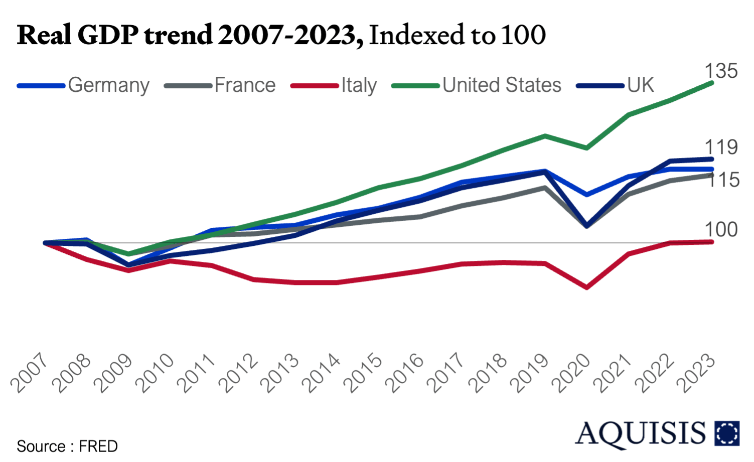 GDP timeline since GFC