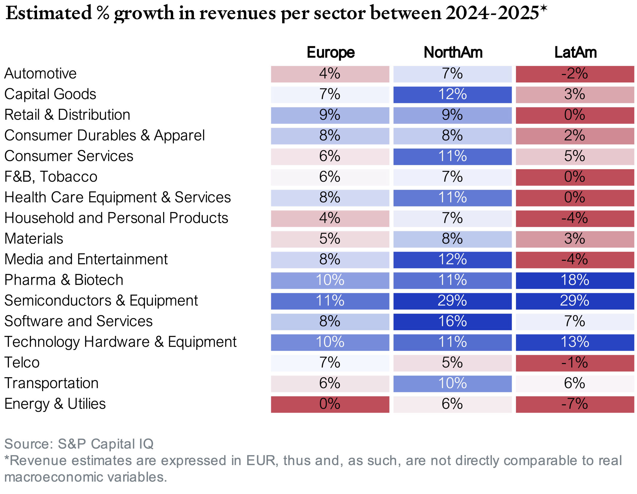 Heatmap of 2025 growth