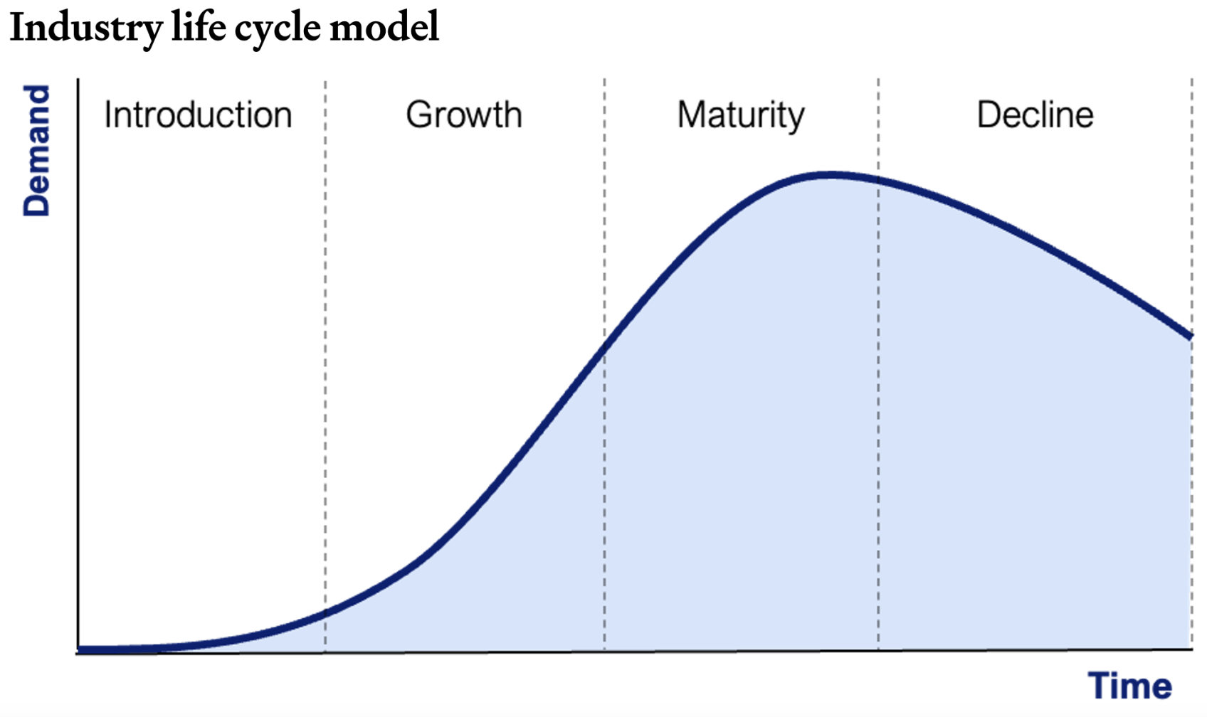 Industry Life Cycle