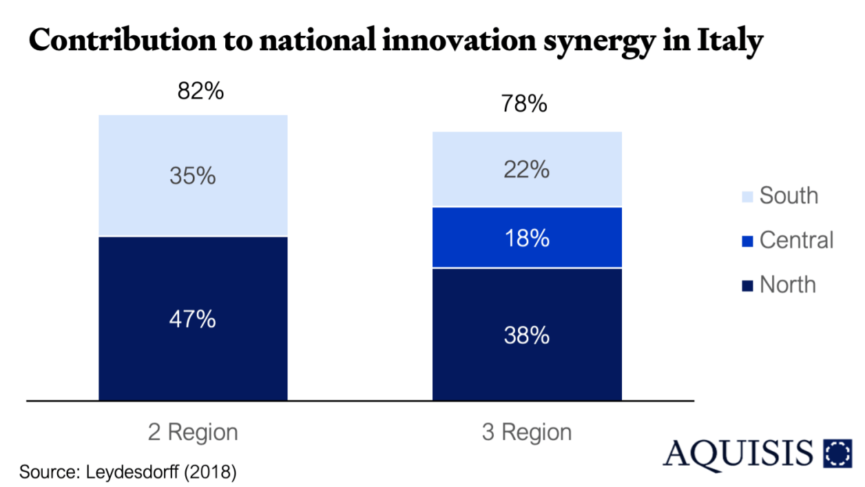 Regional innovation synergies Italy