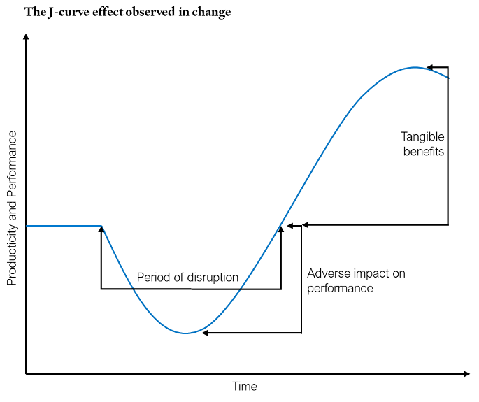 J Curve of innovation