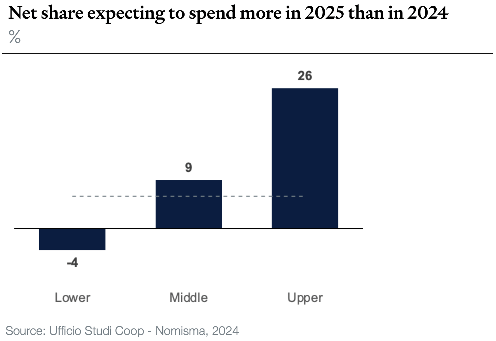 Net share expecting to spend more by income group