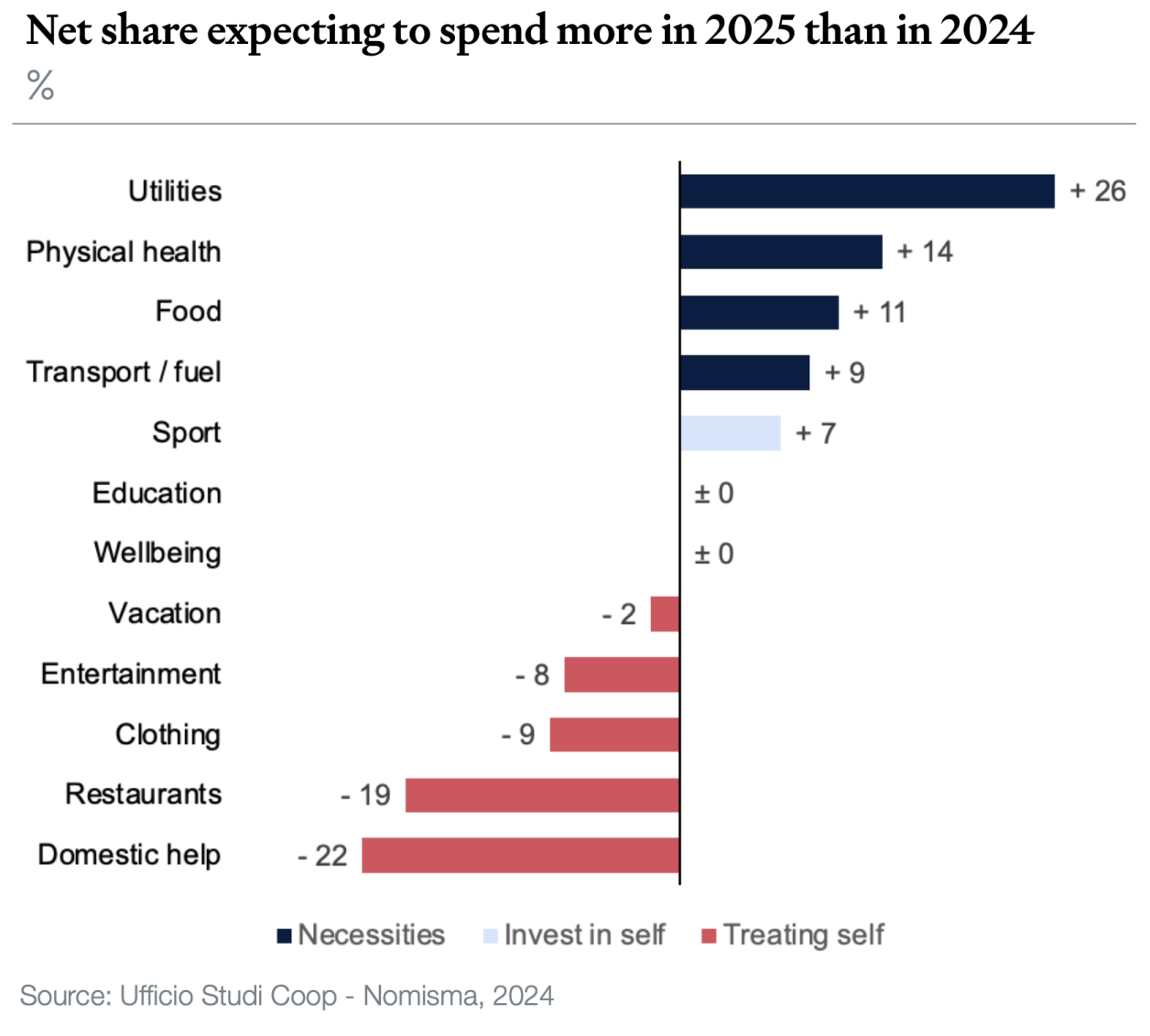 Net share expecting to spend more by item copy