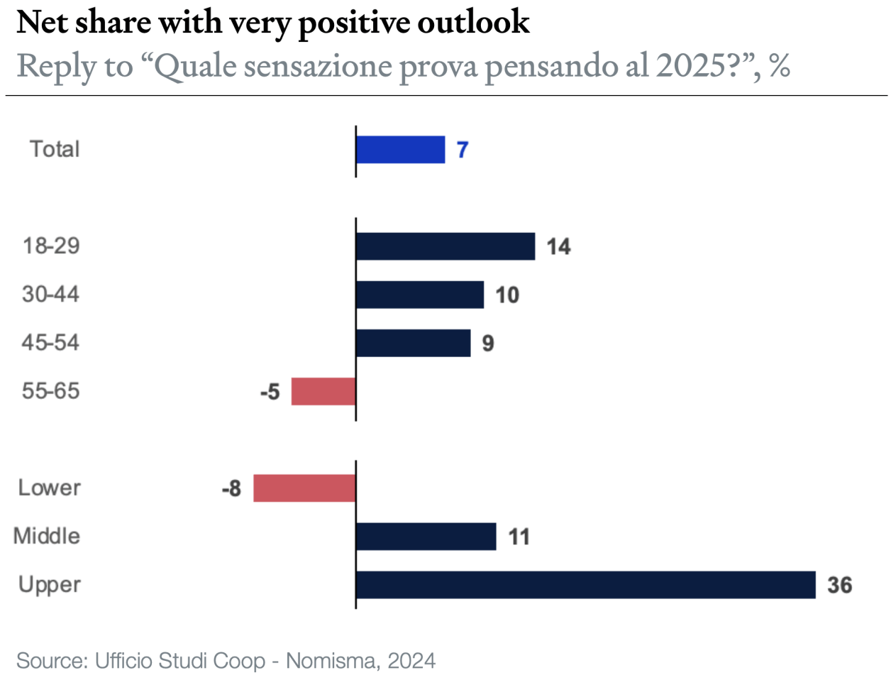 Net share with a very positive outlook