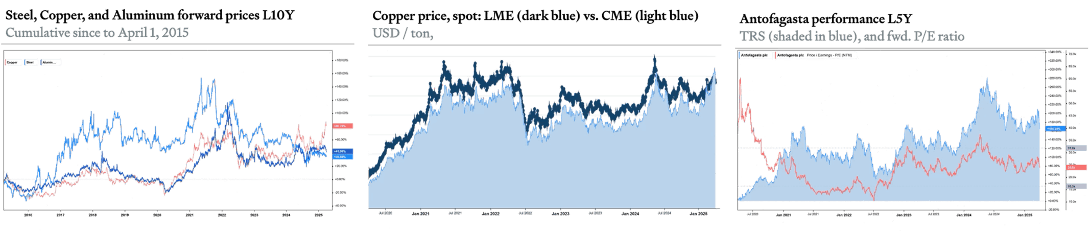 Copper price