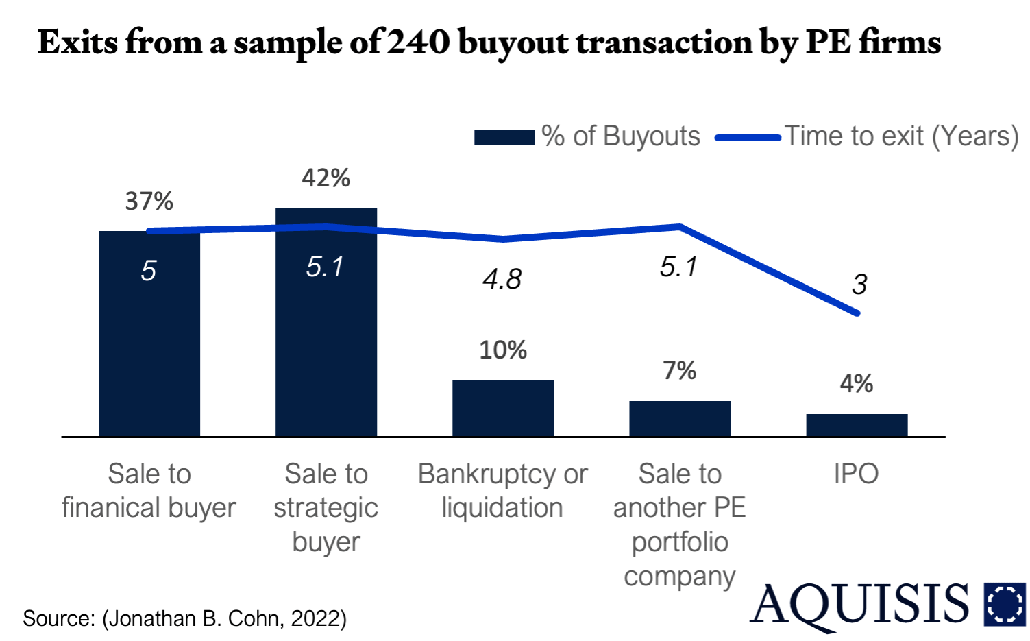 PE Exits