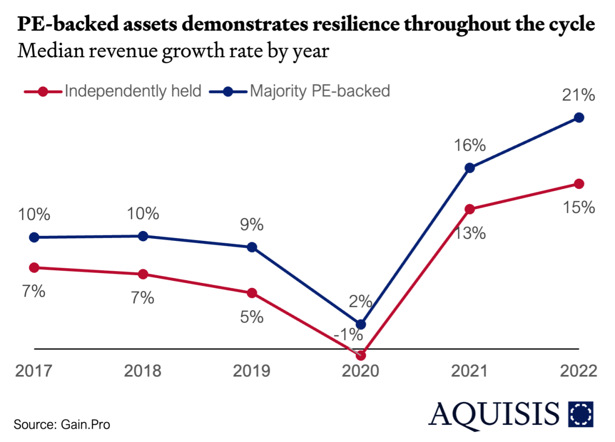 PE Portfolio companies resilience
