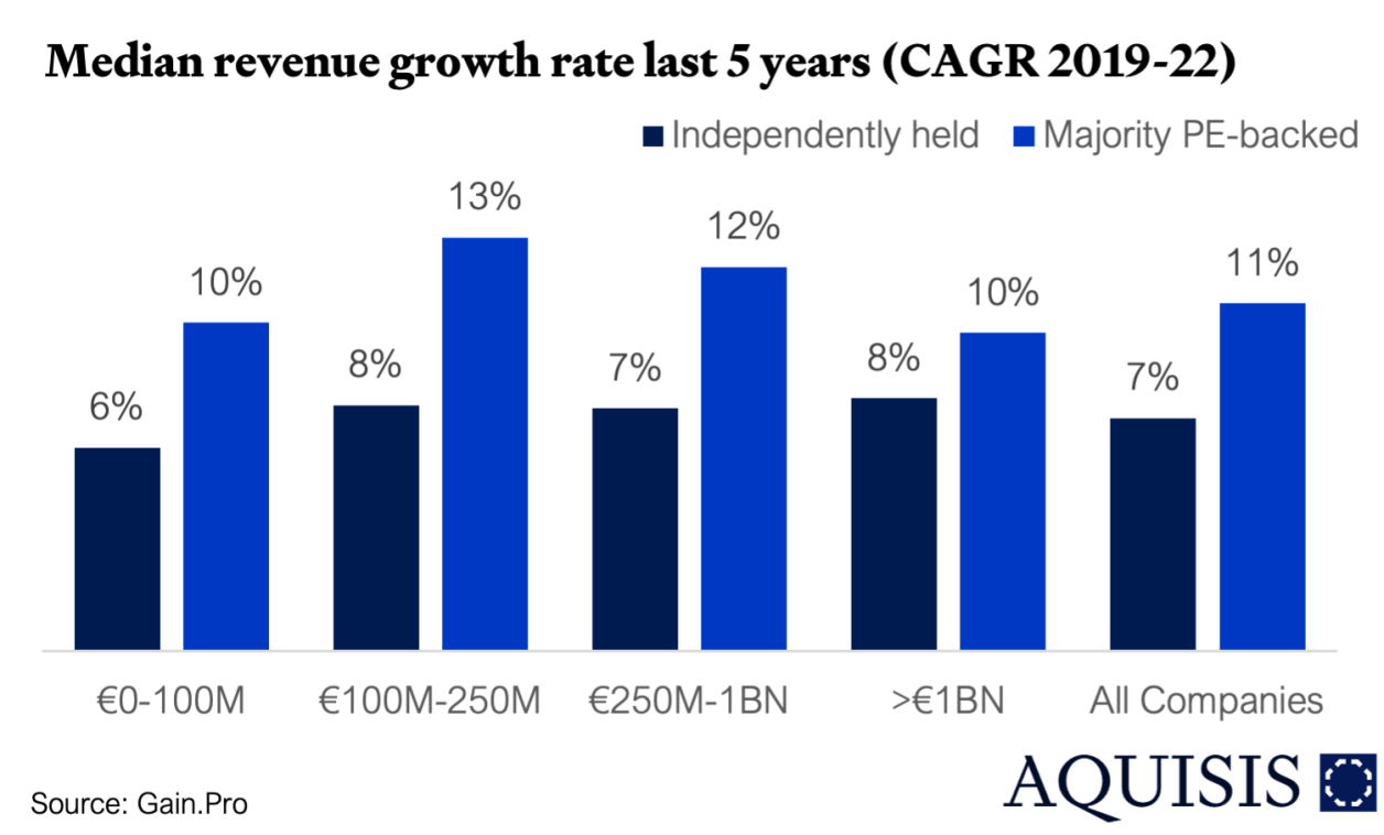 PE Revenue Growth