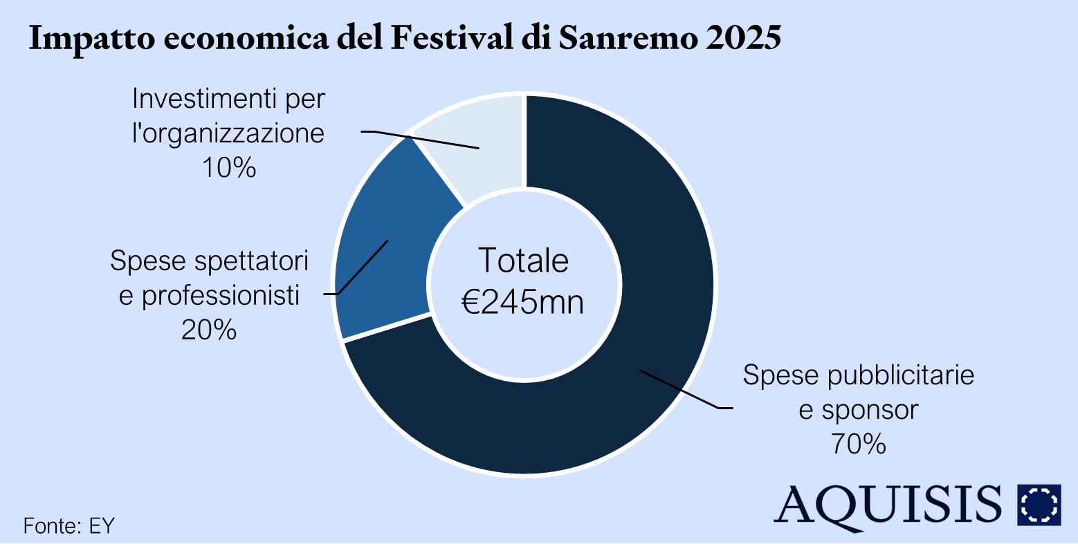 Impatto economica di Sanremo