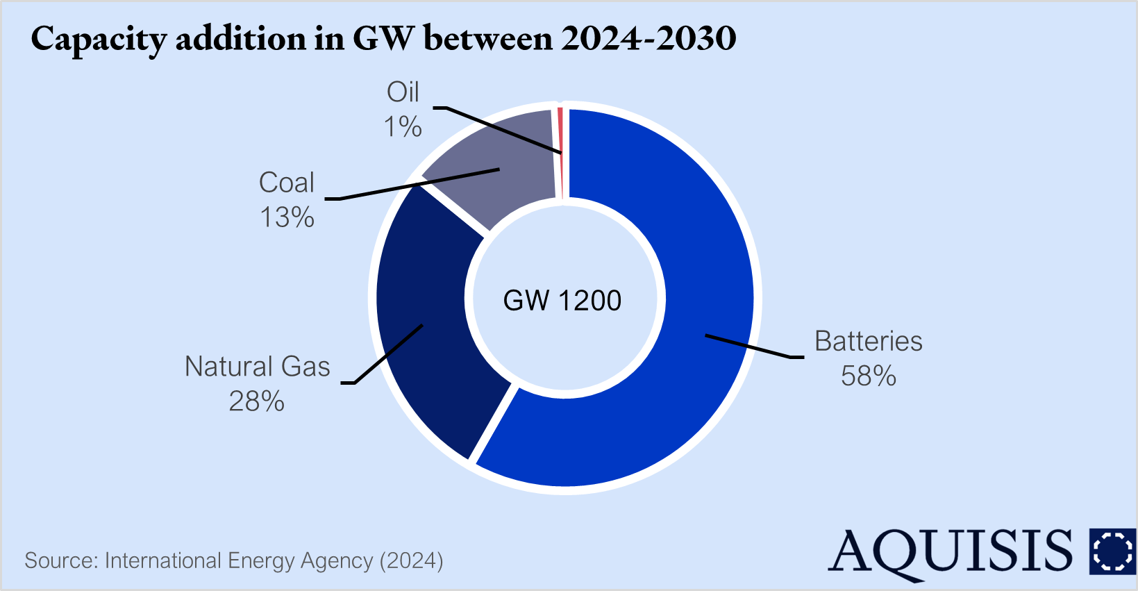Battery capacity additions