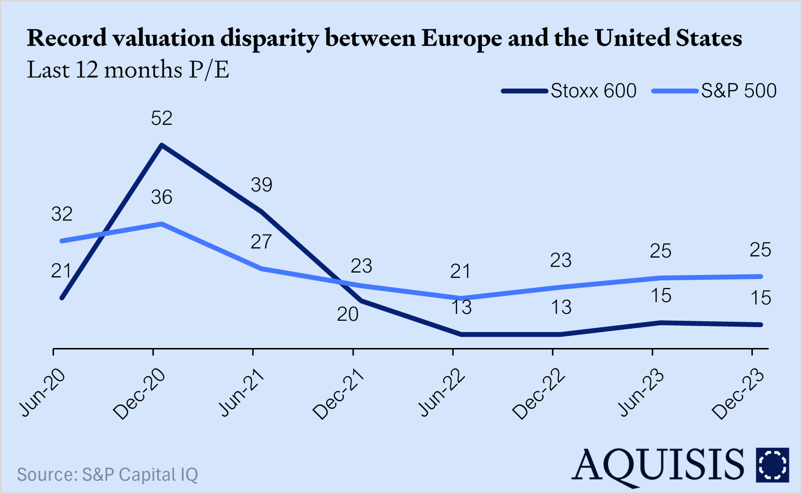 EU valuation discounted