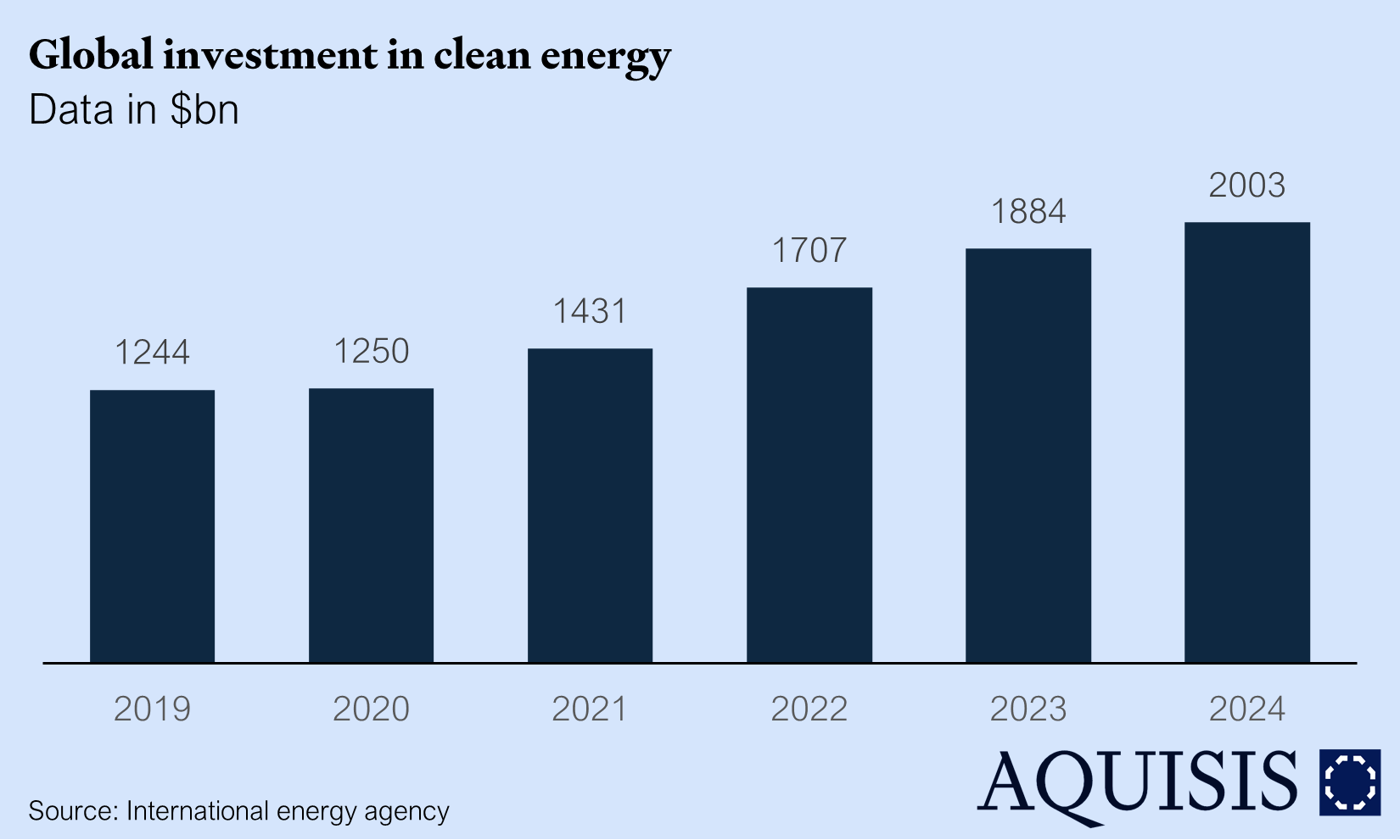 Global investment in clean energy