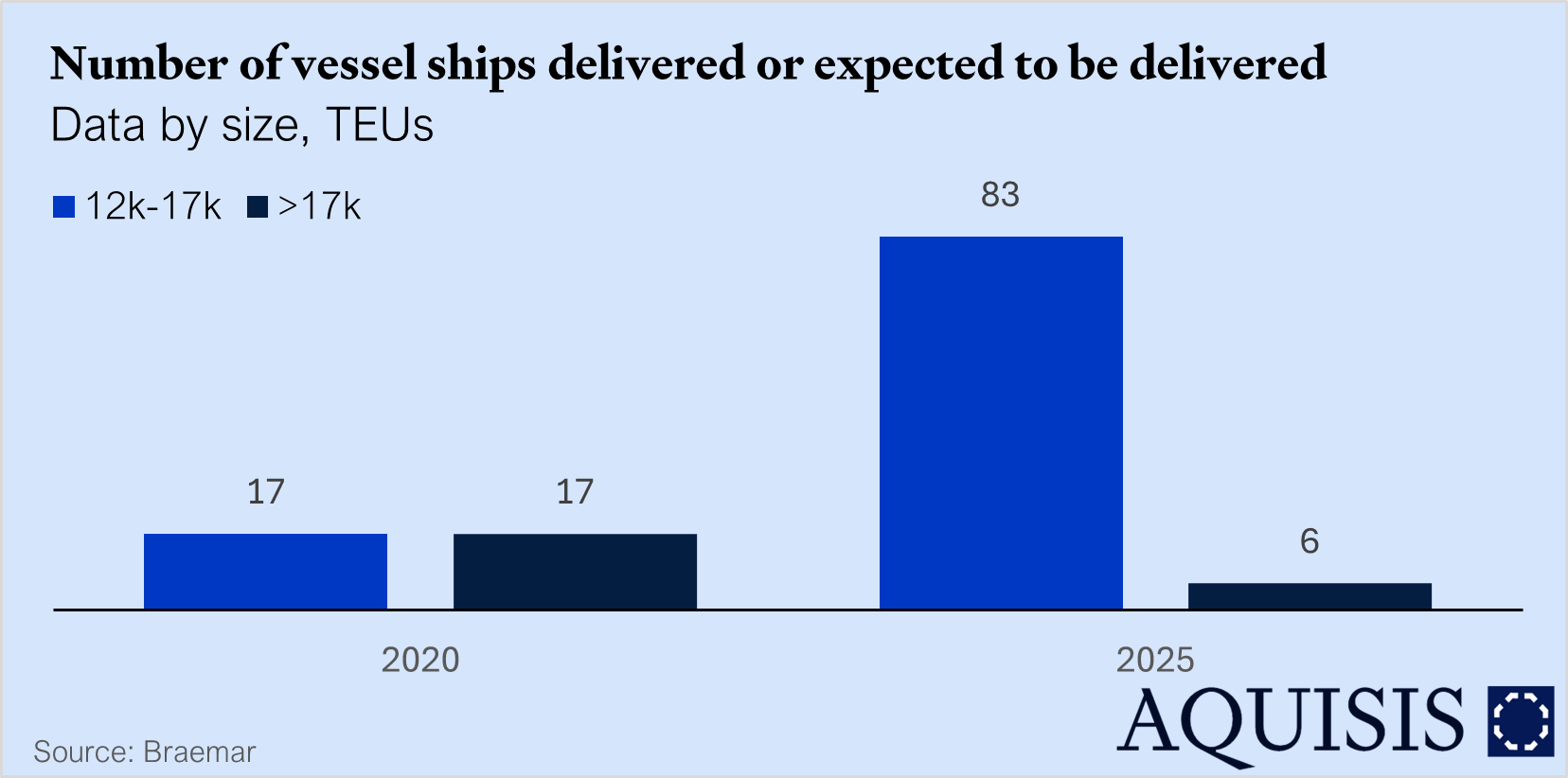 Vessels delivered by size