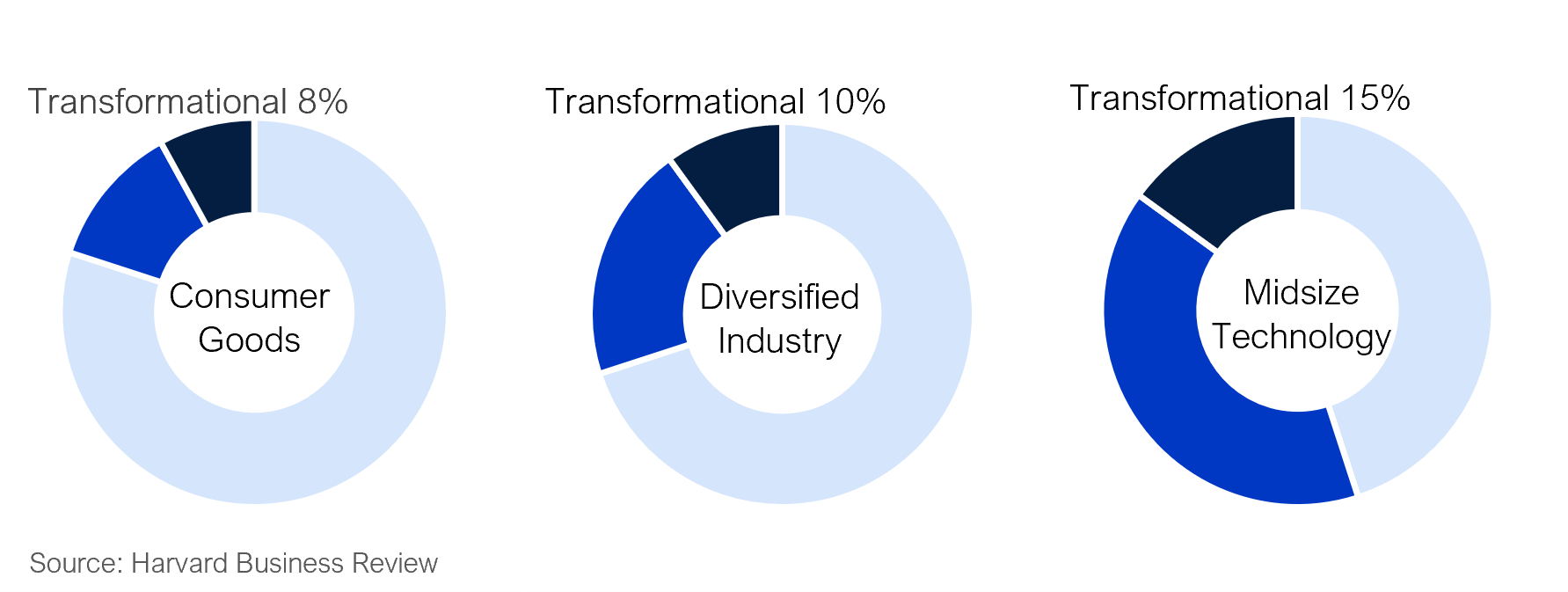 Transformational innovation spend