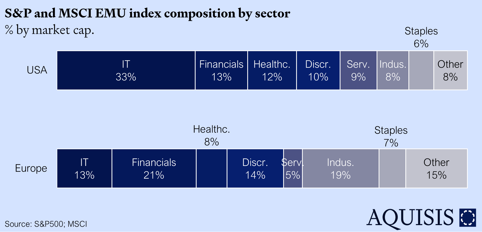 Sector split S&P 500 vs. STOXX Europe